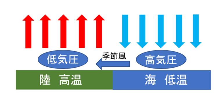 季節風(モンスーン)とは?【仕組み・風向き・特徴などを解説】 - 地理情報サイト