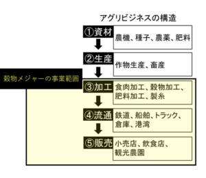 穀物メジャーとアグリビジネスとは？わかりやすく解説‐日本と世界の穀物メジャーのランキングは？