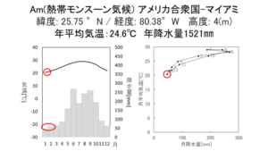 熱帯モンスーン気候(Am)の国や雨温図について [なぜ乾季がみられるのかも解説！] - 地理情報サイト